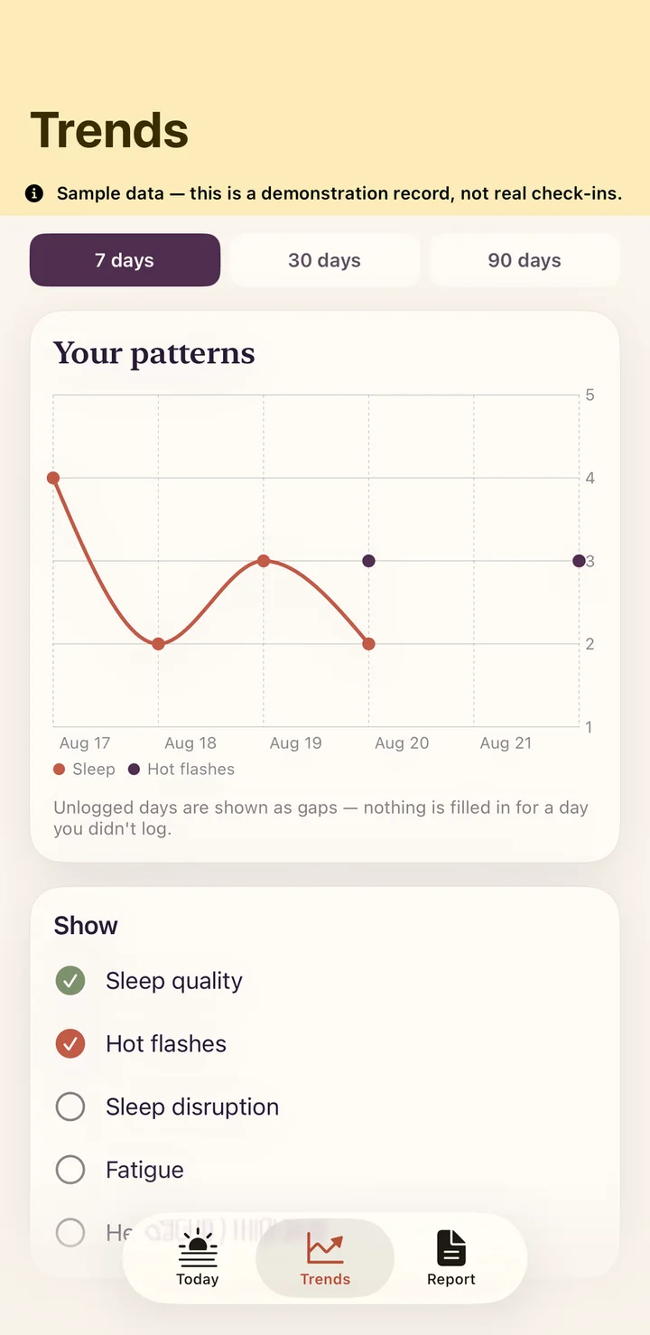 Pausa's Trends screen: a multi-series chart of sleep quality and hot flashes over five days, with a note that unlogged days are shown as gaps.